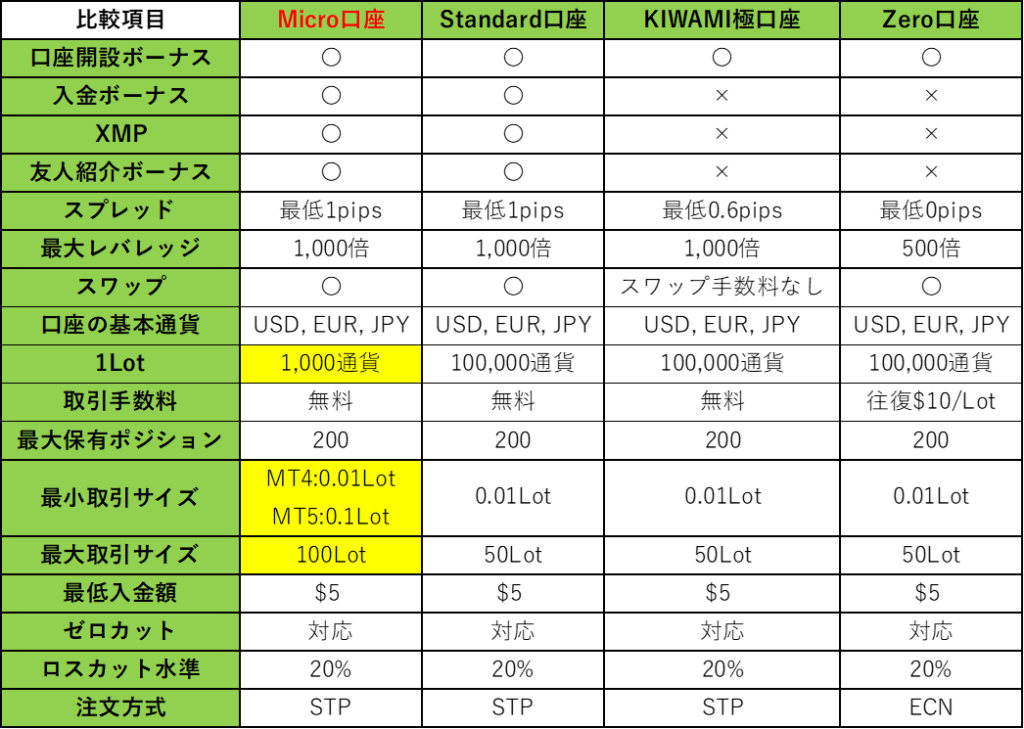 XMの口座タイプ比較表