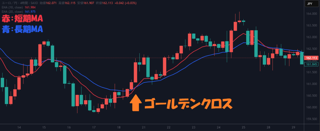 移動平均線のゴールデンクロス