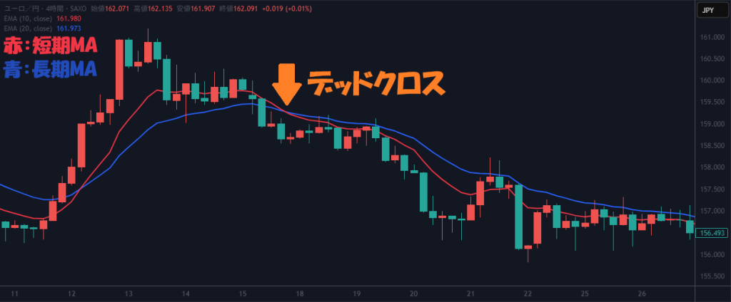 移動平均線のデッドクロス