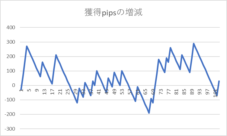 改編①：獲得pipsの増減