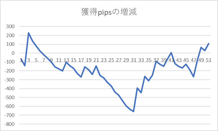 改変②：獲得pipsの増減