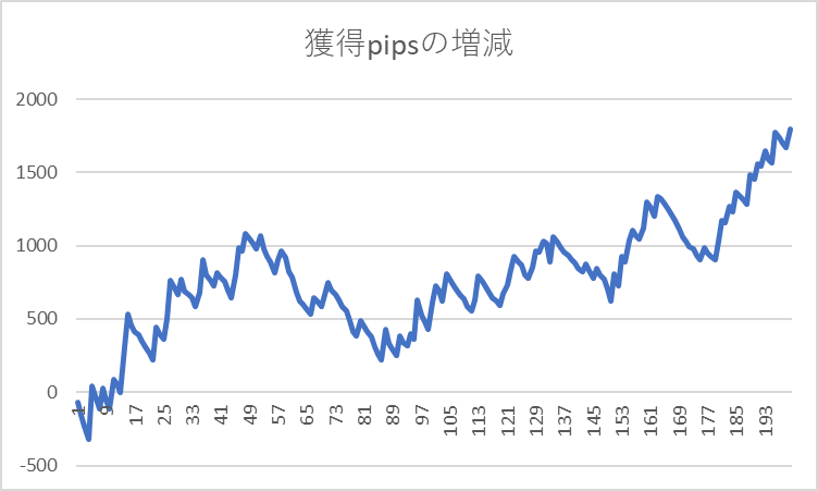 改変③：獲得pipsの増減