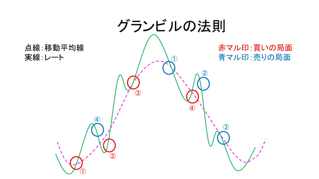グランビルの法則 8つの売買ポイント