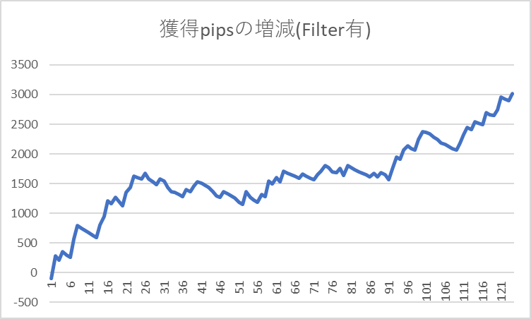 フィルタリング後の獲得pipsの増減