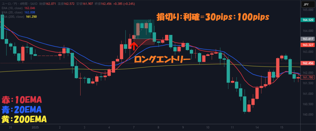 改変①：買いのケーススタディー