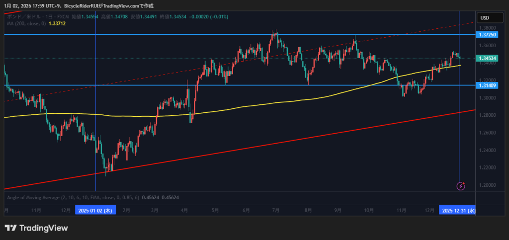 GBP/USD 2025年の値動き