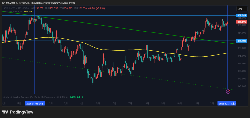 USD/JPY 2025年の値動き