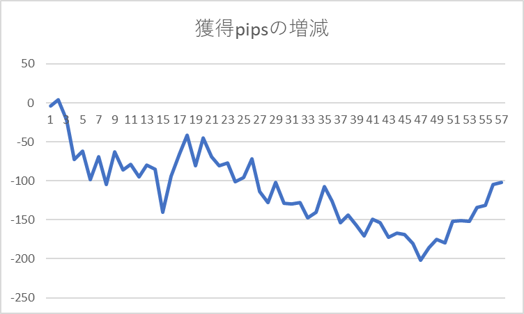 仲値トレード手法 獲得pipsの増減(2025年)