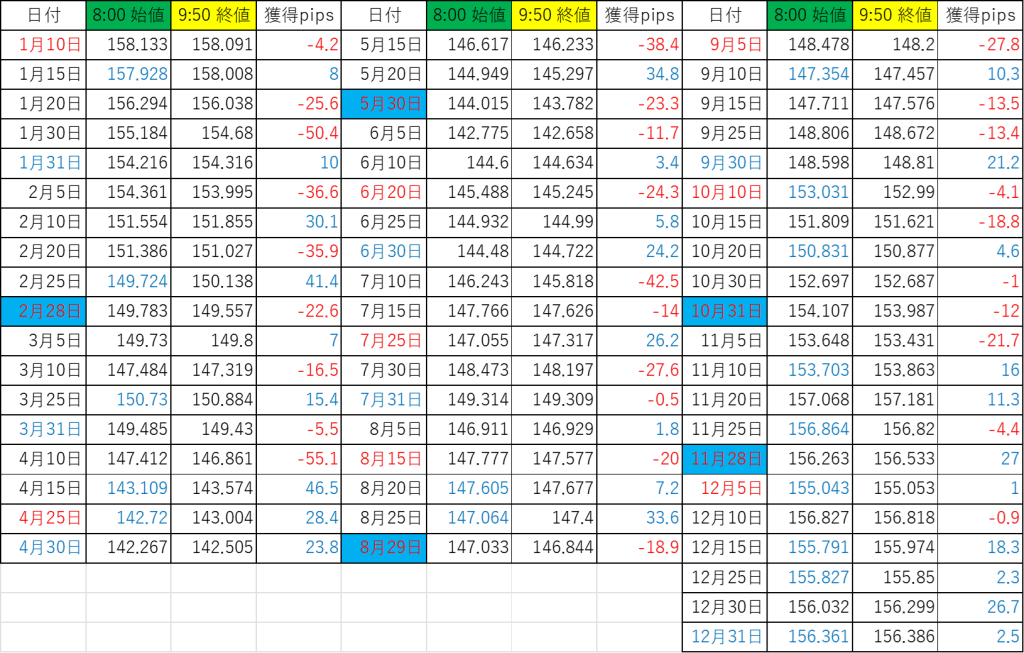 仲値トレード手法 2025年の結果