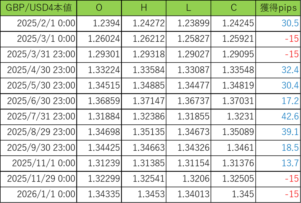 月末ロンフィク GBP/USD H1 4本値